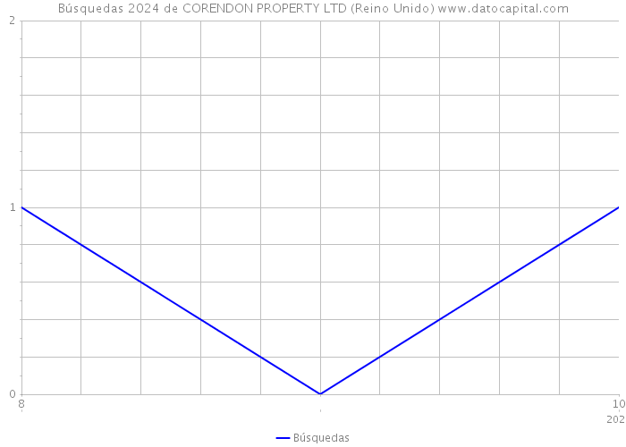 Búsquedas 2024 de CORENDON PROPERTY LTD (Reino Unido) 