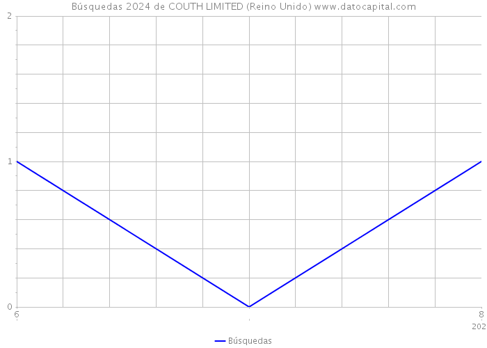 Búsquedas 2024 de COUTH LIMITED (Reino Unido) 