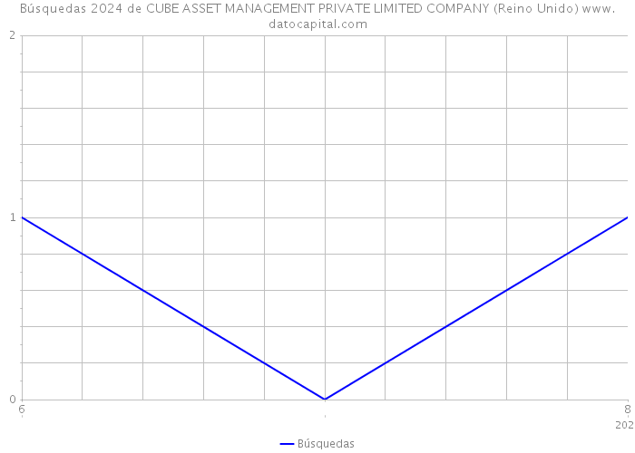 Búsquedas 2024 de CUBE ASSET MANAGEMENT PRIVATE LIMITED COMPANY (Reino Unido) 