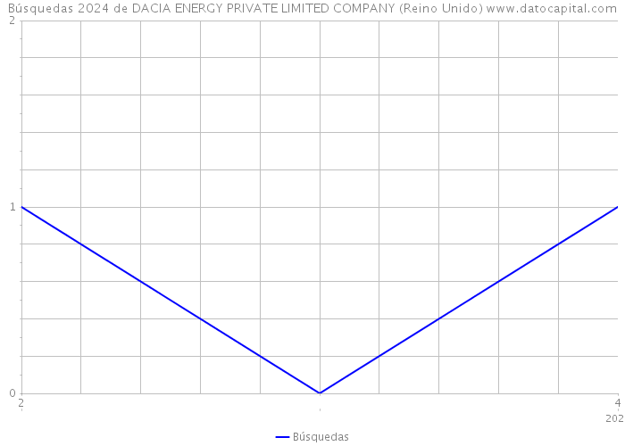 Búsquedas 2024 de DACIA ENERGY PRIVATE LIMITED COMPANY (Reino Unido) 