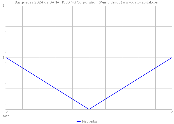 Búsquedas 2024 de DANA HOLDING Corporation (Reino Unido) 