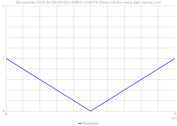 Búsquedas 2024 de DAVID ESCUDERO-CUESTA (Reino Unido) 