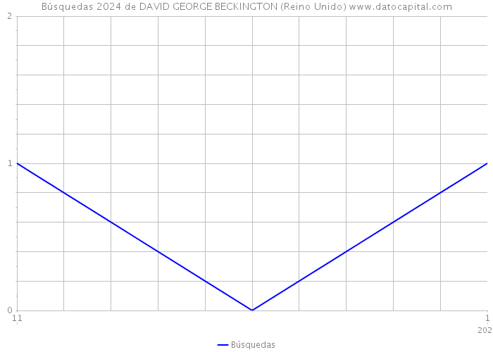 Búsquedas 2024 de DAVID GEORGE BECKINGTON (Reino Unido) 