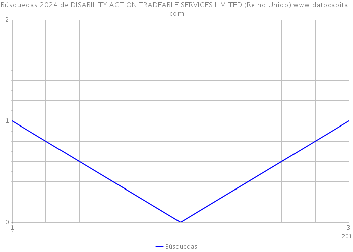 Búsquedas 2024 de DISABILITY ACTION TRADEABLE SERVICES LIMITED (Reino Unido) 