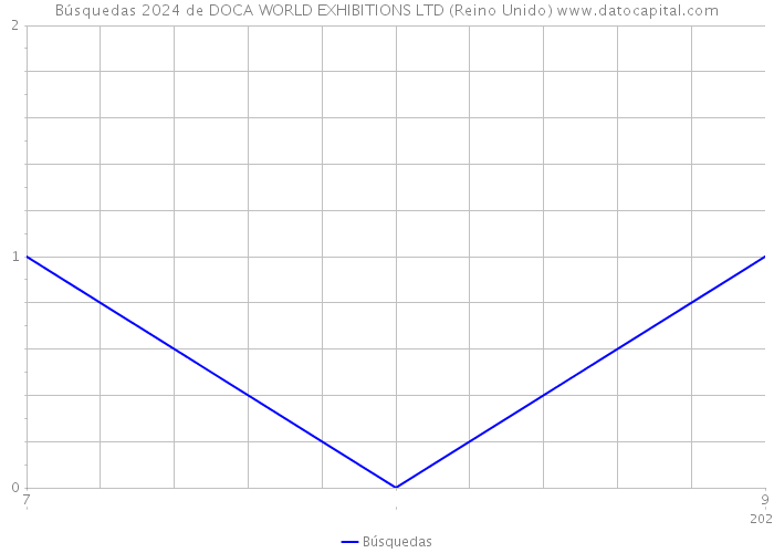 Búsquedas 2024 de DOCA WORLD EXHIBITIONS LTD (Reino Unido) 