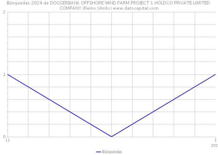 Búsquedas 2024 de DOGGERBANK OFFSHORE WIND FARM PROJECT 1 HOLDCO PRIVATE LIMITED COMPANY (Reino Unido) 