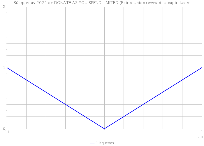 Búsquedas 2024 de DONATE AS YOU SPEND LIMITED (Reino Unido) 