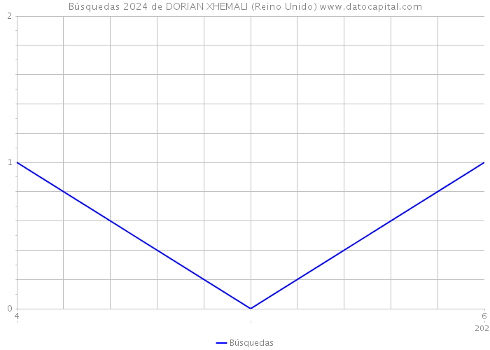 Búsquedas 2024 de DORIAN XHEMALI (Reino Unido) 