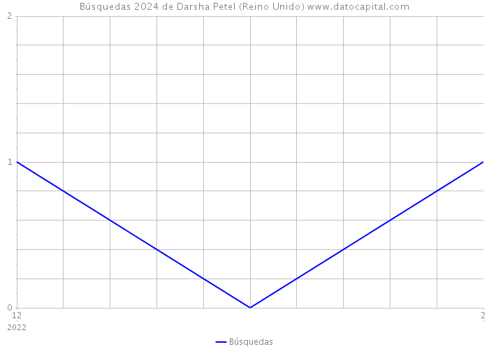 Búsquedas 2024 de Darsha Petel (Reino Unido) 