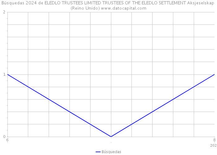 Búsquedas 2024 de ELEDLO TRUSTEES LIMITED TRUSTEES OF THE ELEDLO SETTLEMENT Aksjeselskap (Reino Unido) 