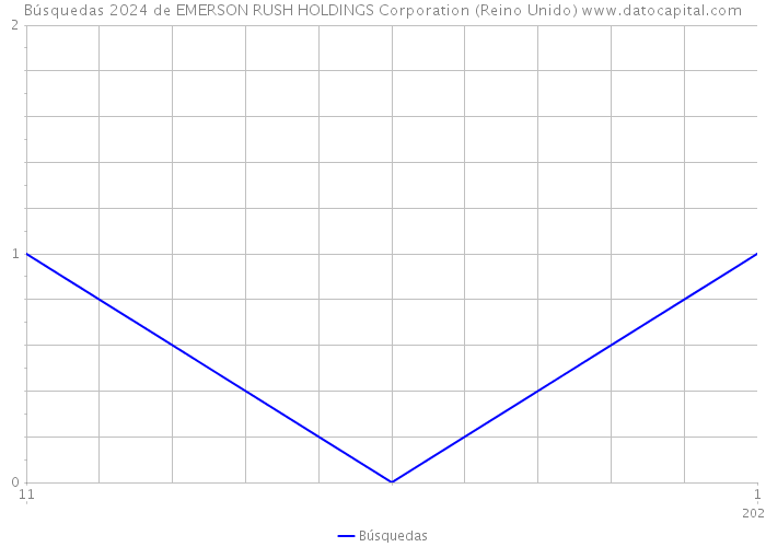 Búsquedas 2024 de EMERSON RUSH HOLDINGS Corporation (Reino Unido) 