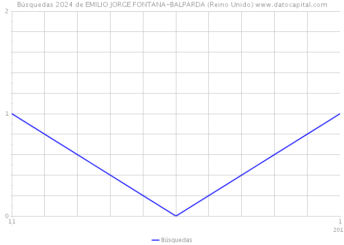 Búsquedas 2024 de EMILIO JORGE FONTANA-BALPARDA (Reino Unido) 