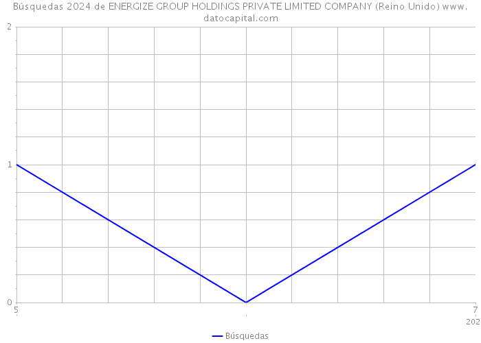 Búsquedas 2024 de ENERGIZE GROUP HOLDINGS PRIVATE LIMITED COMPANY (Reino Unido) 