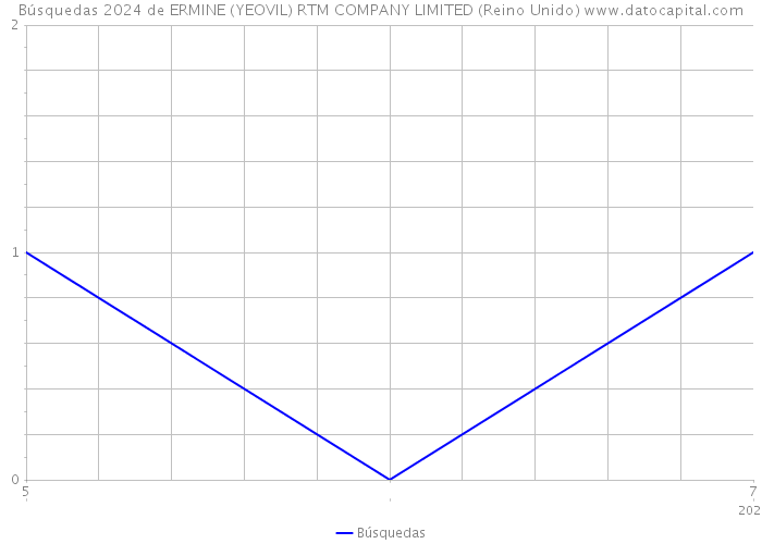 Búsquedas 2024 de ERMINE (YEOVIL) RTM COMPANY LIMITED (Reino Unido) 
