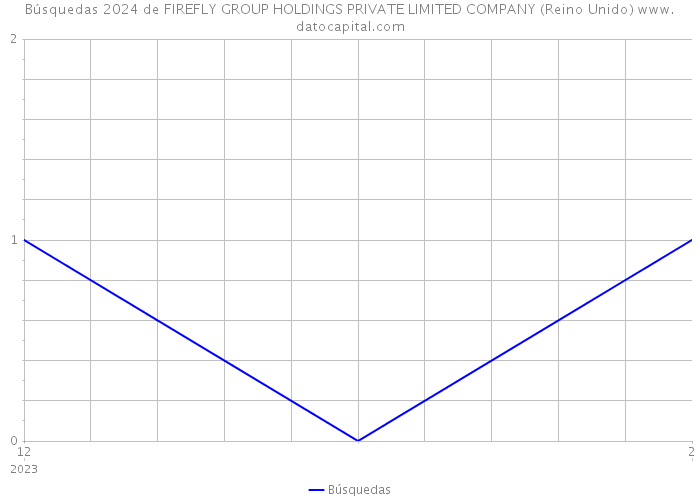 Búsquedas 2024 de FIREFLY GROUP HOLDINGS PRIVATE LIMITED COMPANY (Reino Unido) 