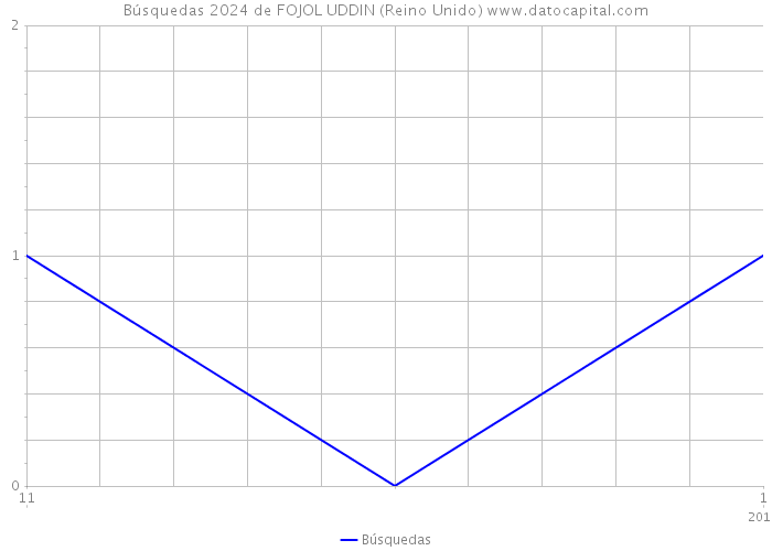 Búsquedas 2024 de FOJOL UDDIN (Reino Unido) 