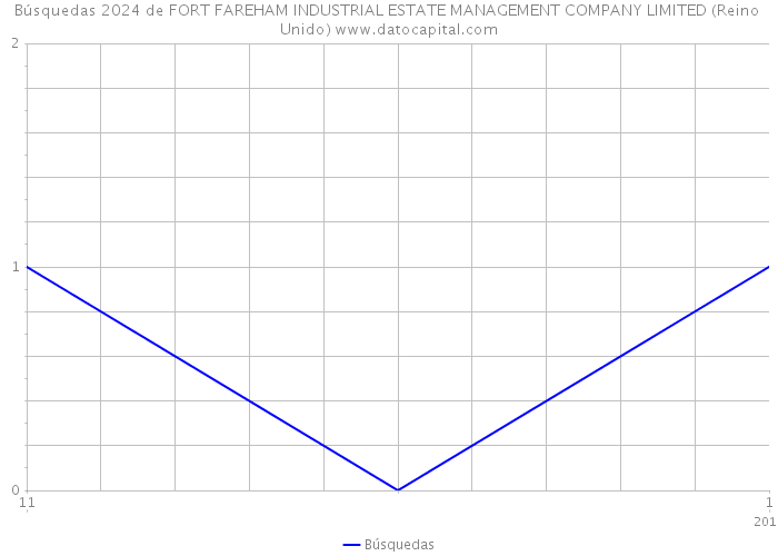 Búsquedas 2024 de FORT FAREHAM INDUSTRIAL ESTATE MANAGEMENT COMPANY LIMITED (Reino Unido) 