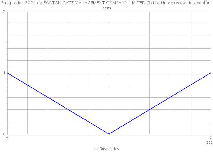 Búsquedas 2024 de FORTON GATE MANAGEMENT COMPANY LIMITED (Reino Unido) 