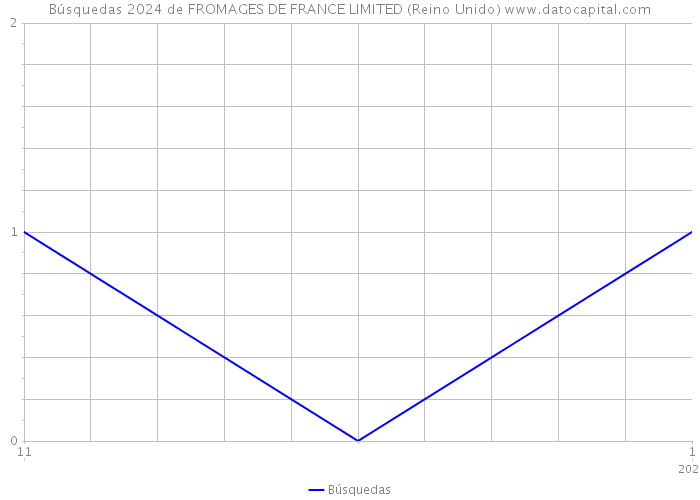 Búsquedas 2024 de FROMAGES DE FRANCE LIMITED (Reino Unido) 