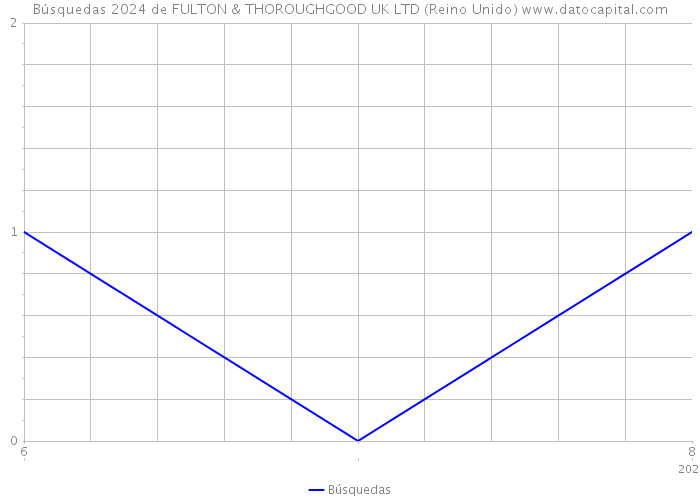 Búsquedas 2024 de FULTON & THOROUGHGOOD UK LTD (Reino Unido) 