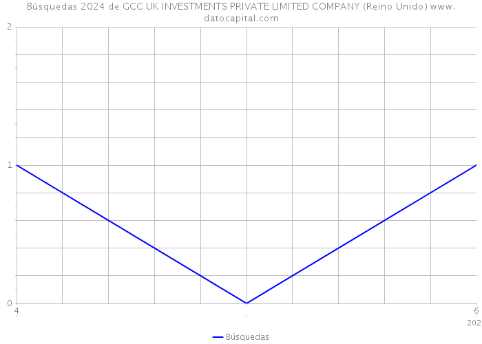 Búsquedas 2024 de GCC UK INVESTMENTS PRIVATE LIMITED COMPANY (Reino Unido) 