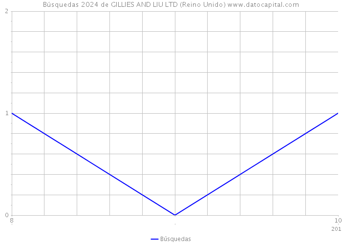Búsquedas 2024 de GILLIES AND LIU LTD (Reino Unido) 