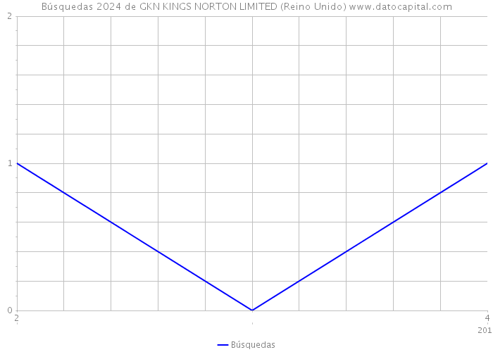 Búsquedas 2024 de GKN KINGS NORTON LIMITED (Reino Unido) 