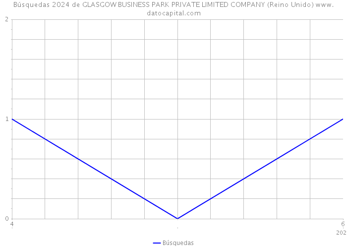 Búsquedas 2024 de GLASGOW BUSINESS PARK PRIVATE LIMITED COMPANY (Reino Unido) 