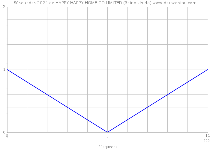 Búsquedas 2024 de HAPPY HAPPY HOME CO LIMITED (Reino Unido) 