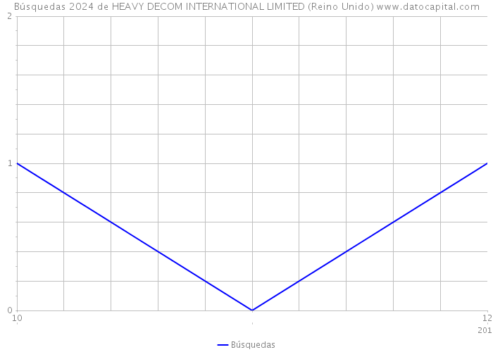 Búsquedas 2024 de HEAVY DECOM INTERNATIONAL LIMITED (Reino Unido) 