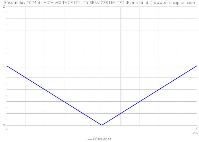 Búsquedas 2024 de HIGH VOLTAGE UTILITY SERVICES LIMITED (Reino Unido) 