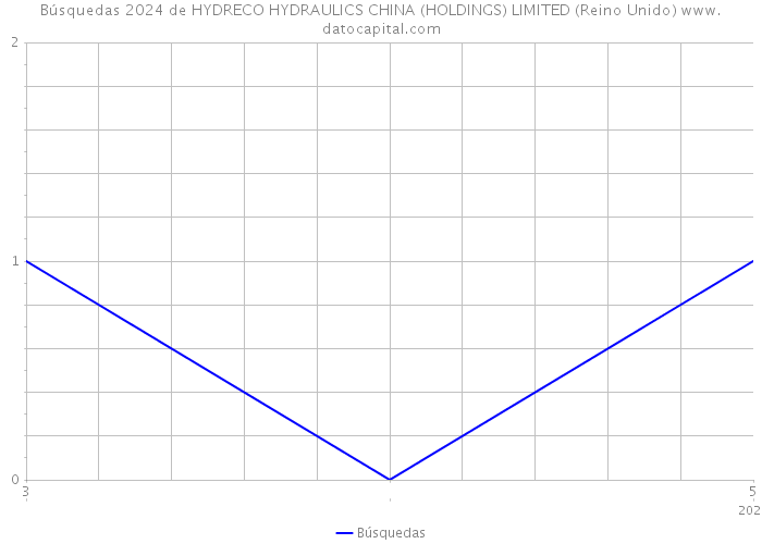 Búsquedas 2024 de HYDRECO HYDRAULICS CHINA (HOLDINGS) LIMITED (Reino Unido) 