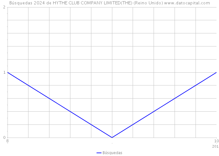 Búsquedas 2024 de HYTHE CLUB COMPANY LIMITED(THE) (Reino Unido) 