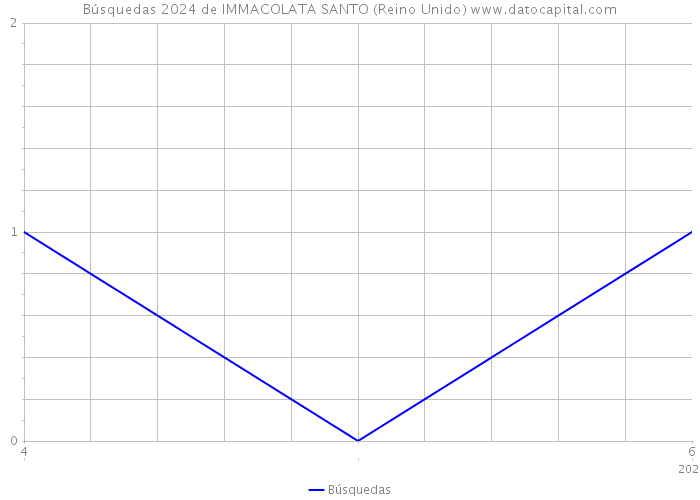 Búsquedas 2024 de IMMACOLATA SANTO (Reino Unido) 