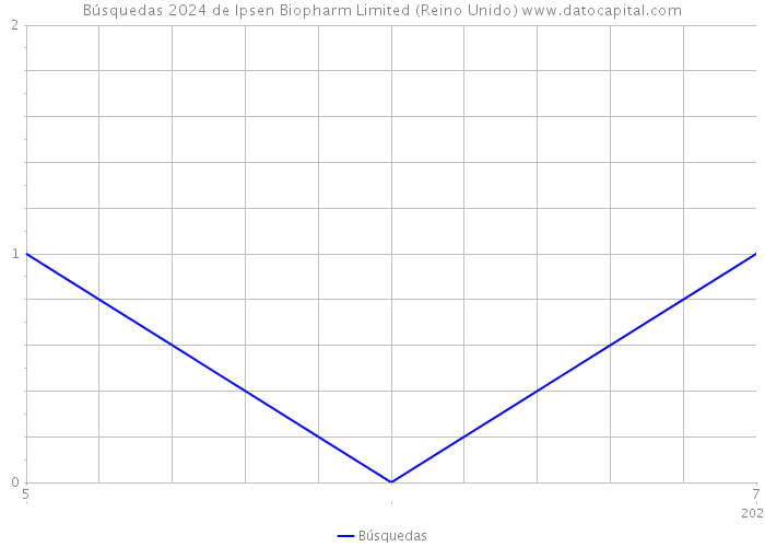Búsquedas 2024 de Ipsen Biopharm Limited (Reino Unido) 