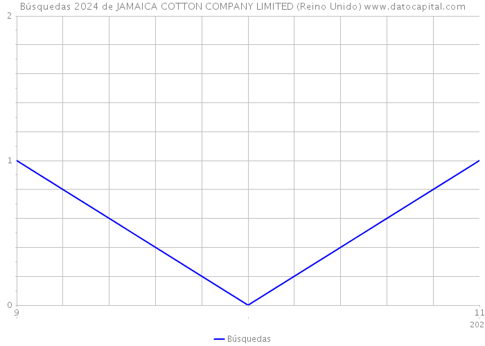 Búsquedas 2024 de JAMAICA COTTON COMPANY LIMITED (Reino Unido) 