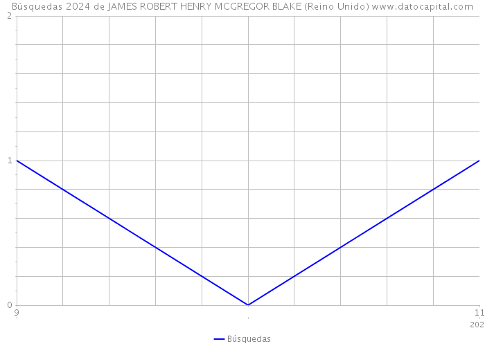 Búsquedas 2024 de JAMES ROBERT HENRY MCGREGOR BLAKE (Reino Unido) 