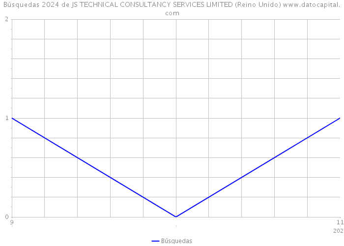 Búsquedas 2024 de JS TECHNICAL CONSULTANCY SERVICES LIMITED (Reino Unido) 