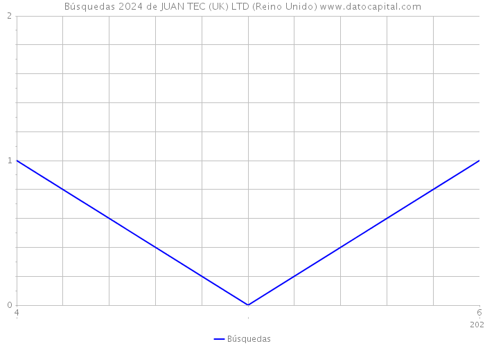 Búsquedas 2024 de JUAN TEC (UK) LTD (Reino Unido) 