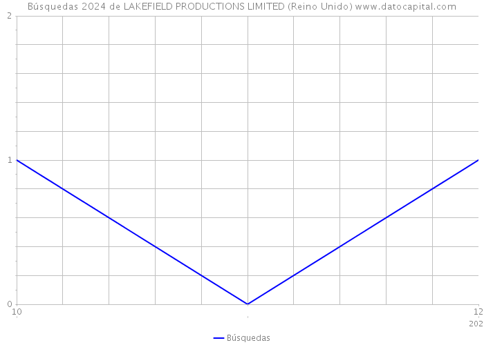 Búsquedas 2024 de LAKEFIELD PRODUCTIONS LIMITED (Reino Unido) 