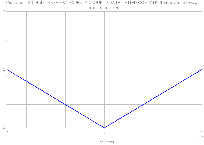 Búsquedas 2024 de LAKEVIEW PROPERTY GROUP PRIVATE LIMITED COMPANY (Reino Unido) 