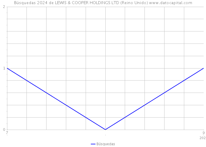 Búsquedas 2024 de LEWIS & COOPER HOLDINGS LTD (Reino Unido) 