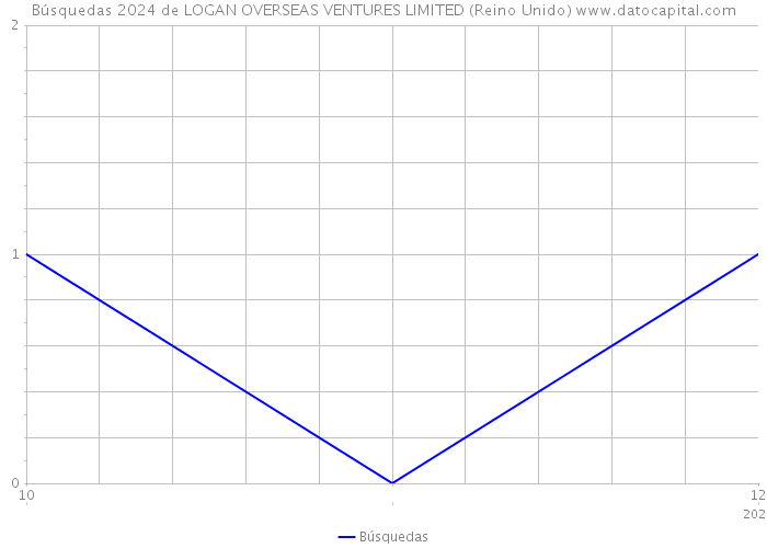 Búsquedas 2024 de LOGAN OVERSEAS VENTURES LIMITED (Reino Unido) 