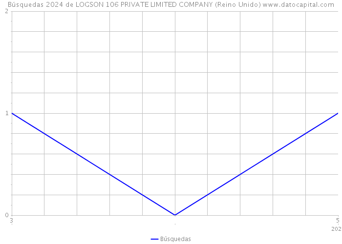 Búsquedas 2024 de LOGSON 106 PRIVATE LIMITED COMPANY (Reino Unido) 