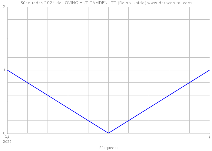 Búsquedas 2024 de LOVING HUT CAMDEN LTD (Reino Unido) 