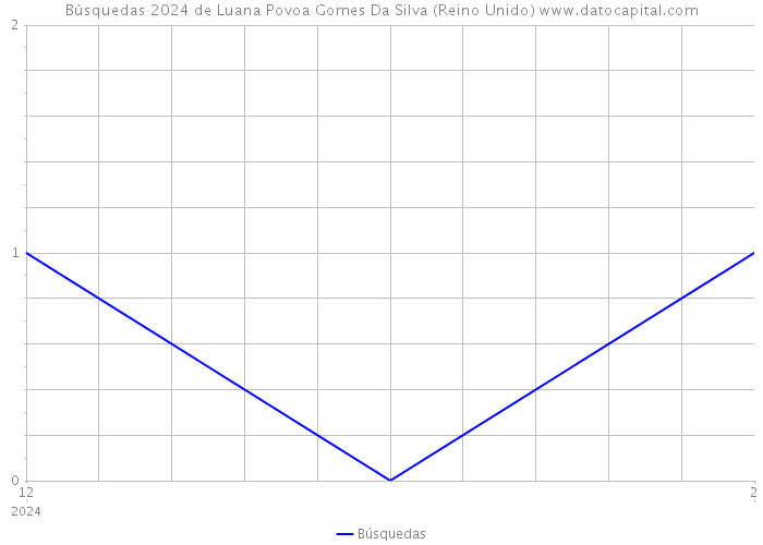 Búsquedas 2024 de Luana Povoa Gomes Da Silva (Reino Unido) 