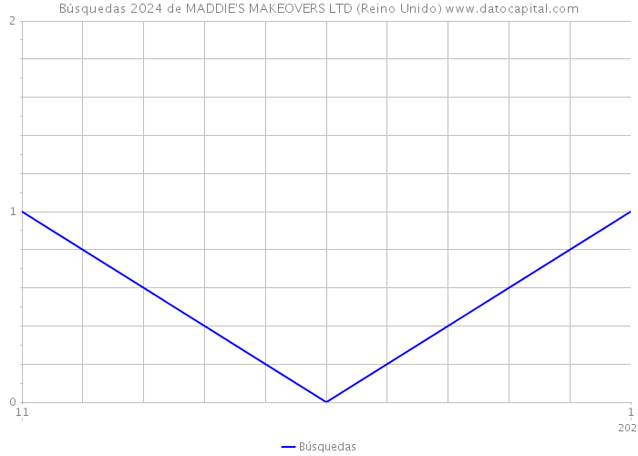 Búsquedas 2024 de MADDIE'S MAKEOVERS LTD (Reino Unido) 