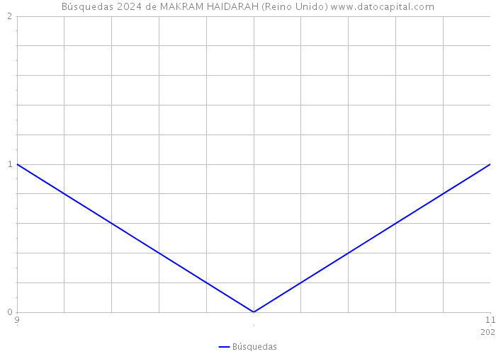 Búsquedas 2024 de MAKRAM HAIDARAH (Reino Unido) 