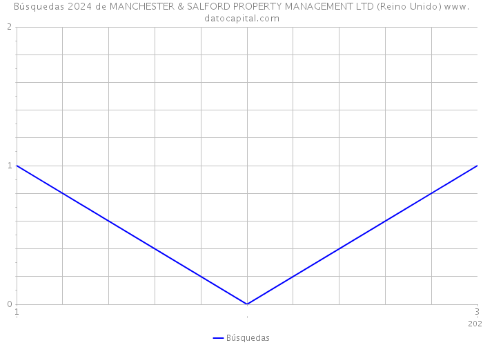 Búsquedas 2024 de MANCHESTER & SALFORD PROPERTY MANAGEMENT LTD (Reino Unido) 