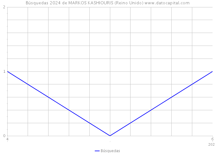 Búsquedas 2024 de MARKOS KASHIOURIS (Reino Unido) 